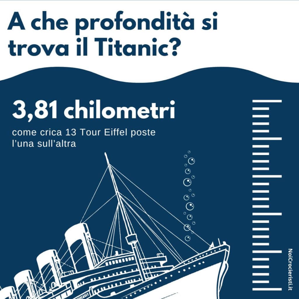 Grafico della profondità a cui si trova il Titanic